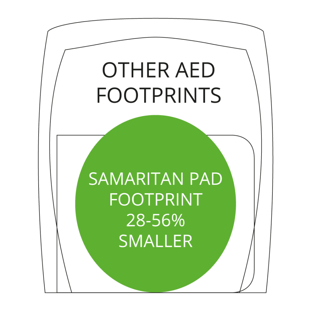 Samaritan Pad Footprint 28% - 56% smaller